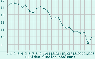 Courbe de l'humidex pour Saint-Nazaire (44)