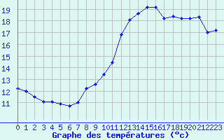 Courbe de tempratures pour Saint Hilaire - Nivose (38)