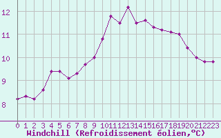 Courbe du refroidissement olien pour Pinsot (38)