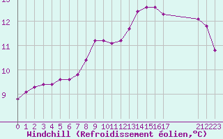 Courbe du refroidissement olien pour Le Vigan (30)