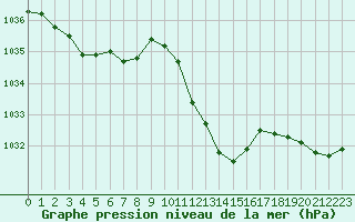 Courbe de la pression atmosphrique pour Ble / Mulhouse (68)