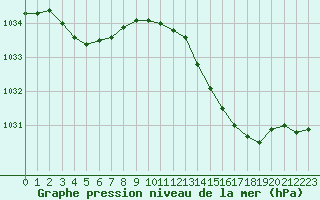 Courbe de la pression atmosphrique pour Saint-Germain-le-Guillaume (53)