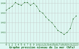 Courbe de la pression atmosphrique pour Corny-sur-Moselle (57)