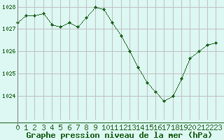Courbe de la pression atmosphrique pour Besanon (25)