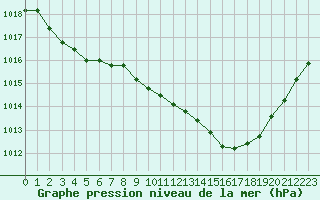 Courbe de la pression atmosphrique pour Agde (34)