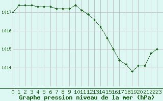 Courbe de la pression atmosphrique pour Dole-Tavaux (39)