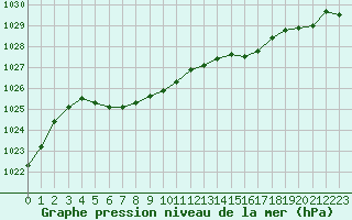 Courbe de la pression atmosphrique pour Besanon (25)
