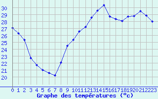 Courbe de tempratures pour Marseille - Saint-Loup (13)