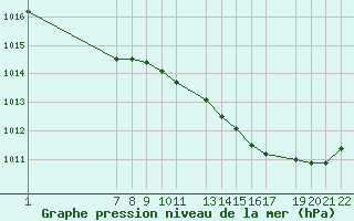 Courbe de la pression atmosphrique pour Recoules de Fumas (48)