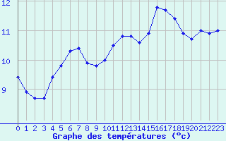 Courbe de tempratures pour Trgueux (22)