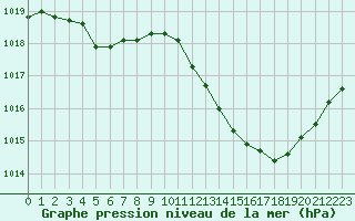 Courbe de la pression atmosphrique pour Vias (34)