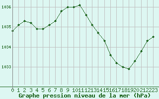 Courbe de la pression atmosphrique pour Lorient (56)