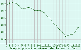 Courbe de la pression atmosphrique pour Tours (37)