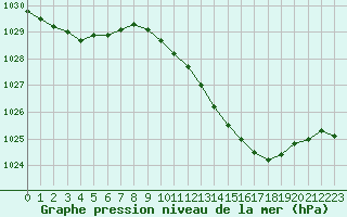 Courbe de la pression atmosphrique pour Sain-Bel (69)