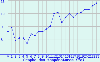 Courbe de tempratures pour Lanvoc (29)