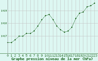 Courbe de la pression atmosphrique pour Lignerolles (03)