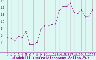 Courbe du refroidissement olien pour Malbosc (07)