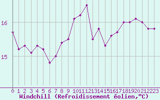 Courbe du refroidissement olien pour Saint-Nazaire (44)