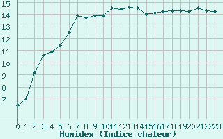 Courbe de l'humidex pour Sarzeau (56)