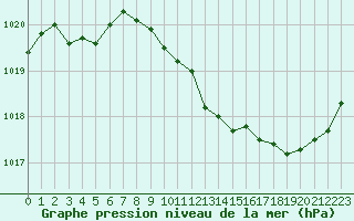 Courbe de la pression atmosphrique pour Vichy (03)