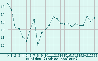 Courbe de l'humidex pour Cap Bar (66)