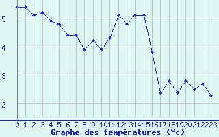 Courbe de tempratures pour Valence (26)
