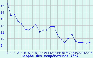 Courbe de tempratures pour Cap Bar (66)