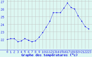 Courbe de tempratures pour Douzens (11)