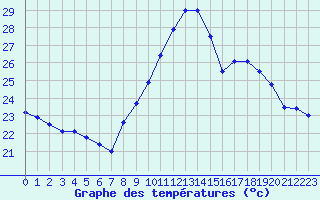 Courbe de tempratures pour Cap Cpet (83)