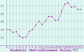 Courbe du refroidissement olien pour Dieppe (76)