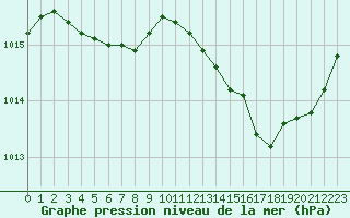 Courbe de la pression atmosphrique pour Sainte-Ouenne (79)