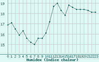 Courbe de l'humidex pour Lannion (22)