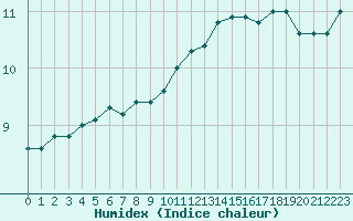 Courbe de l'humidex pour Croisette (62)