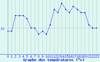 Courbe de tempratures pour Ploumanac
