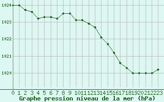 Courbe de la pression atmosphrique pour Forceville (80)