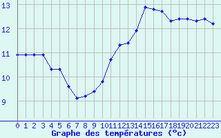 Courbe de tempratures pour Lobbes (Be)
