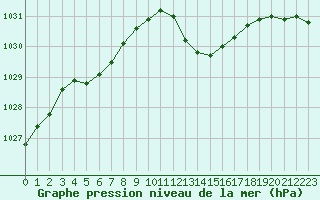 Courbe de la pression atmosphrique pour Cap Cpet (83)