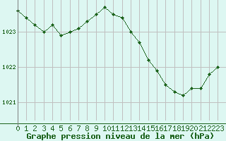 Courbe de la pression atmosphrique pour Perpignan Moulin  Vent (66)