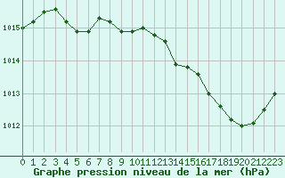 Courbe de la pression atmosphrique pour Bergerac (24)