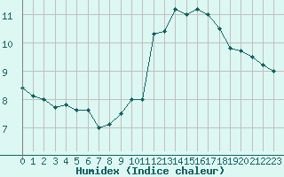 Courbe de l'humidex pour Tarbes (65)