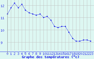 Courbe de tempratures pour Mirebeau (86)