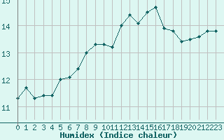 Courbe de l'humidex pour Corny-sur-Moselle (57)