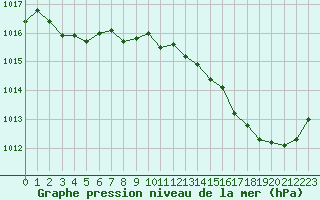 Courbe de la pression atmosphrique pour Orange (84)