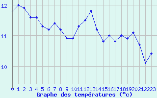 Courbe de tempratures pour Laval (53)