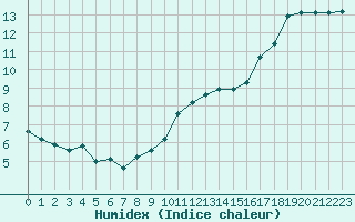 Courbe de l'humidex pour Herbault (41)