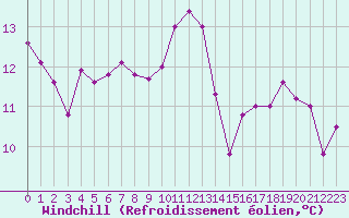 Courbe du refroidissement olien pour Guidel (56)