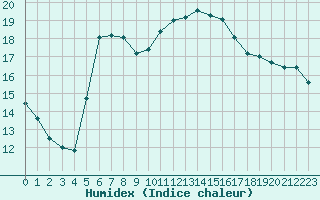 Courbe de l'humidex pour Perpignan Moulin  Vent (66)