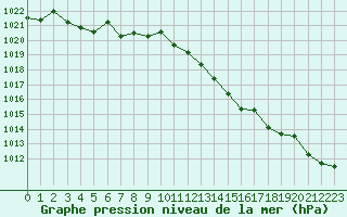 Courbe de la pression atmosphrique pour Tarbes (65)