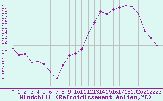 Courbe du refroidissement olien pour Creil (60)