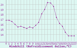 Courbe du refroidissement olien pour Saint-Nazaire-d